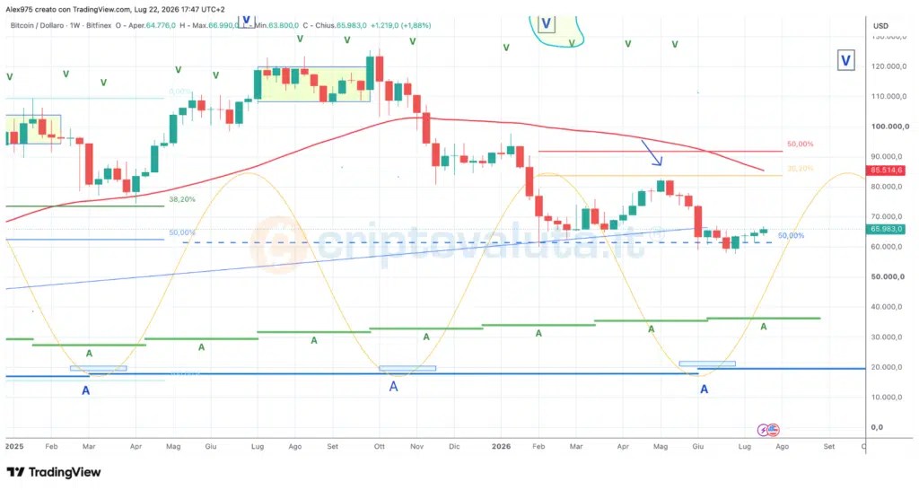 Cycle de réduction de moitié du Bitcoin
