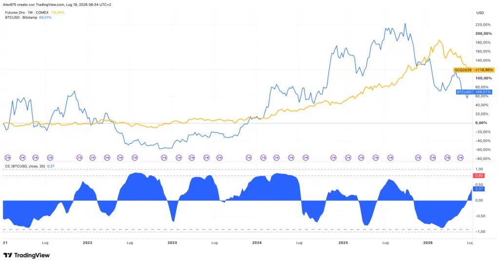 Bitcoin et or