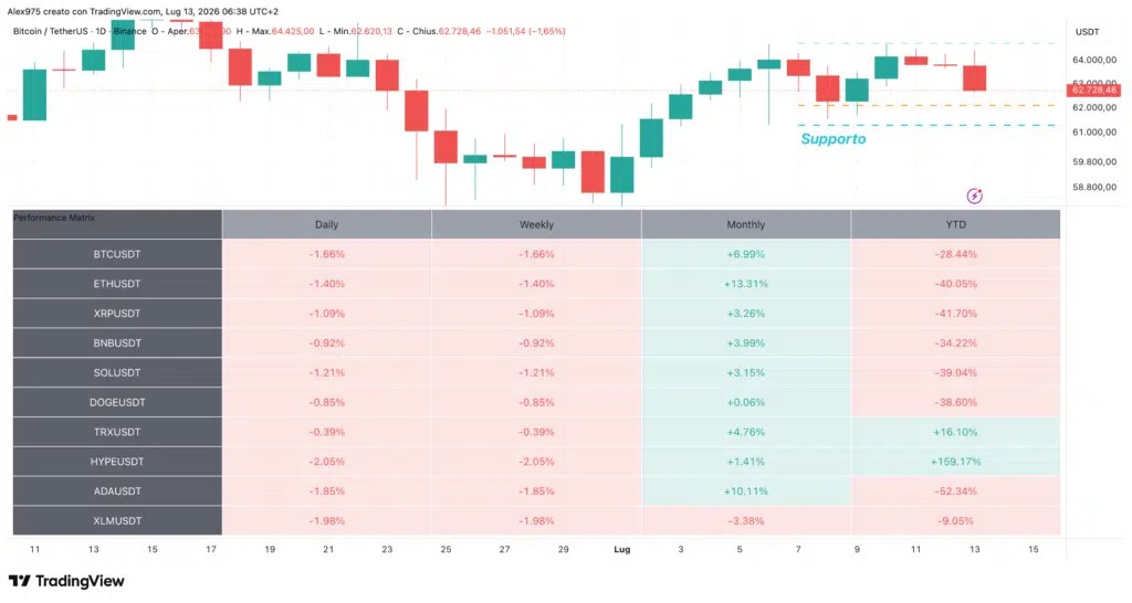 Tableau des performances Bitcoin et Crypto