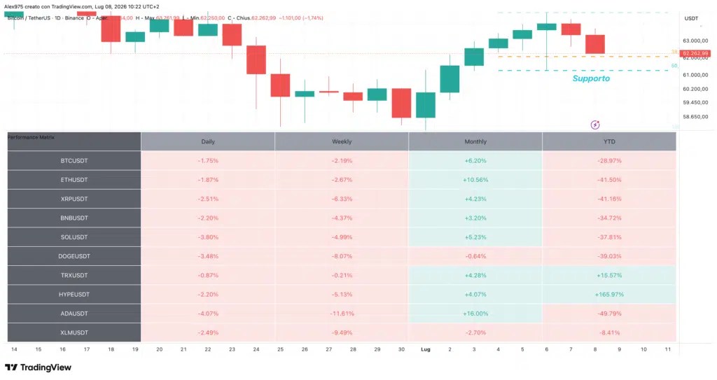 Bitcoin et Ethereum dans la balance : les supports critiques à surveiller aujourd'hui pour éviter de nouveaux effondrements Bitcoin et Ethereum dans la balance : les supports critiques à surveiller aujourd'hui pour éviter de nouveaux effondrements