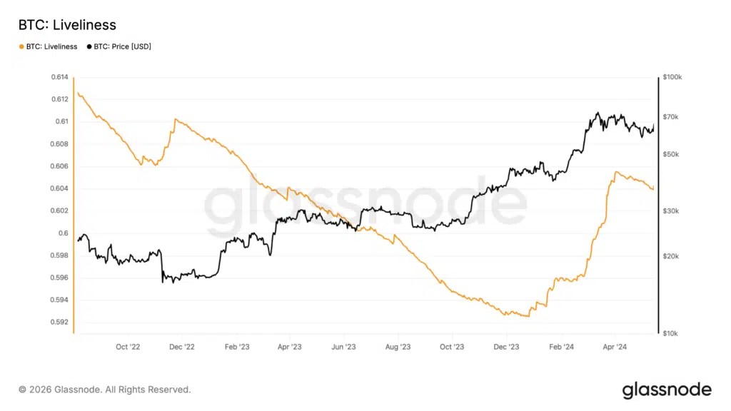 Vivacité Bitcoin en bas 2022