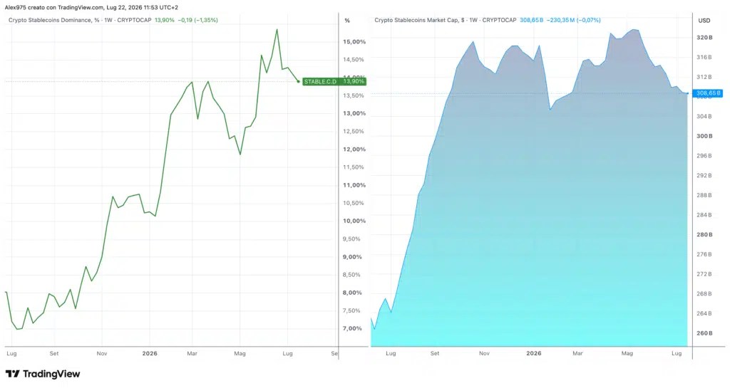 Bitcoin et pièces stables : une croissance de la domination n’indique pas un nouveau capital. Comment lire les données importantes Bitcoin et pièces stables : une croissance de la domination n’indique pas un nouveau capital. Comment lire les données importantes
