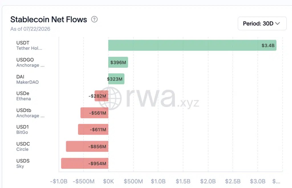 Flux nets de stablecoins