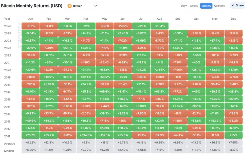 Rendements mensuels Bitcoin – Source : CryptoRank