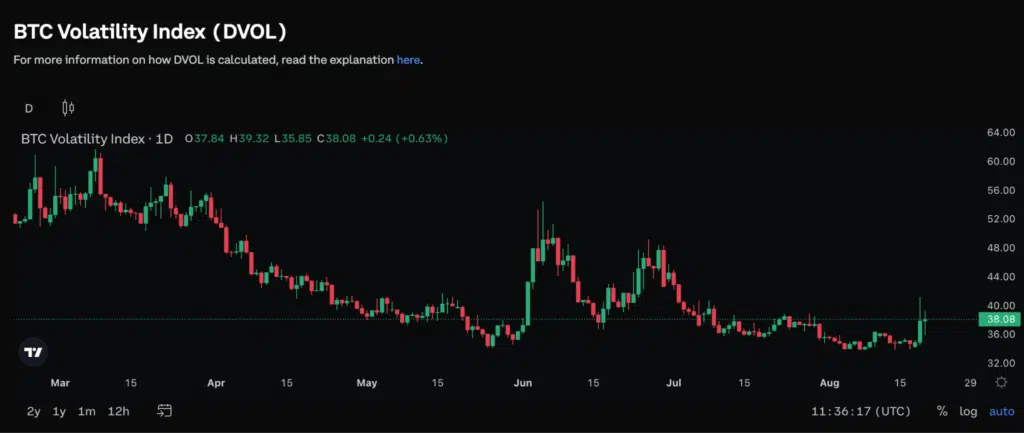 Indice DVOL Bitcoin