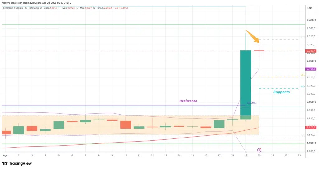 Ethereum - Bandes et supports de Bollinger