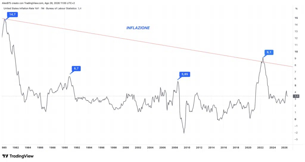 Inflation américaine