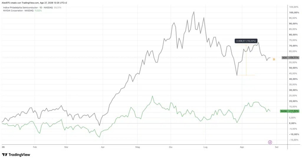 Nvidia et Philadelphia Semiconductor (SOX)