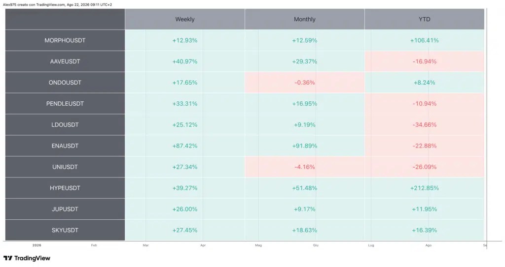 Tableau des performances des jetons DeFi