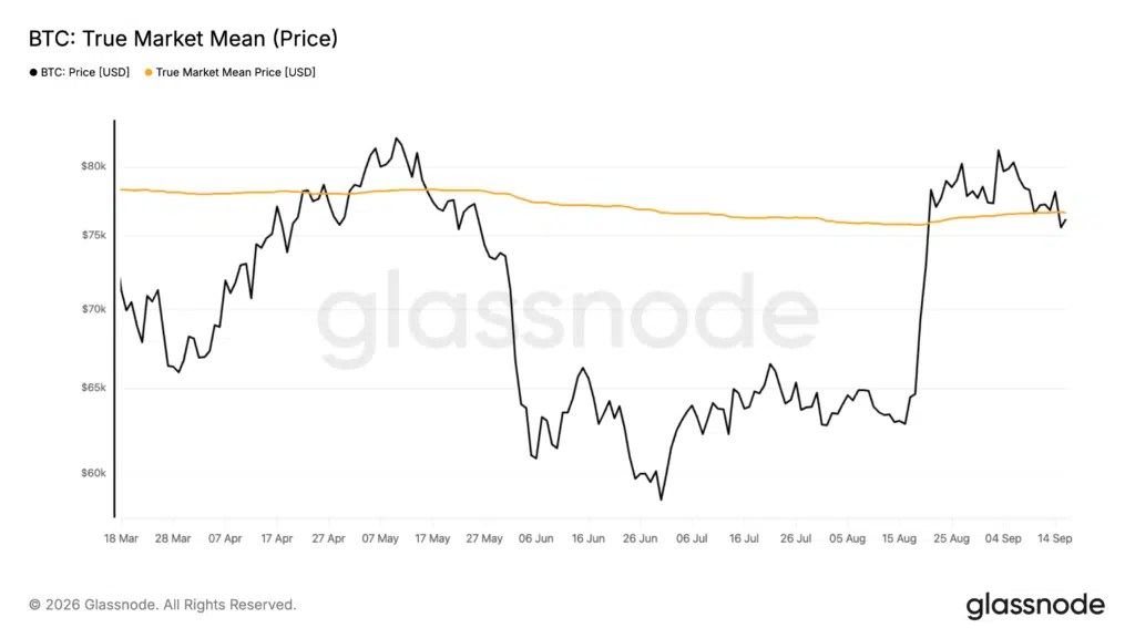 Moyenne réelle du marché Bitcoin