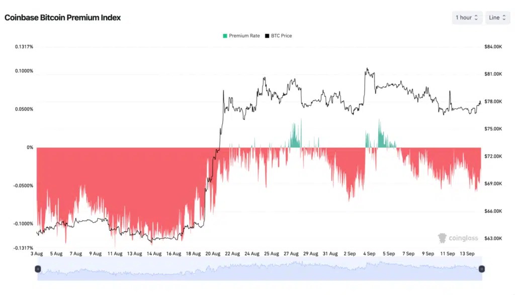 Coinbase Premium Index Bitcoin en rouge