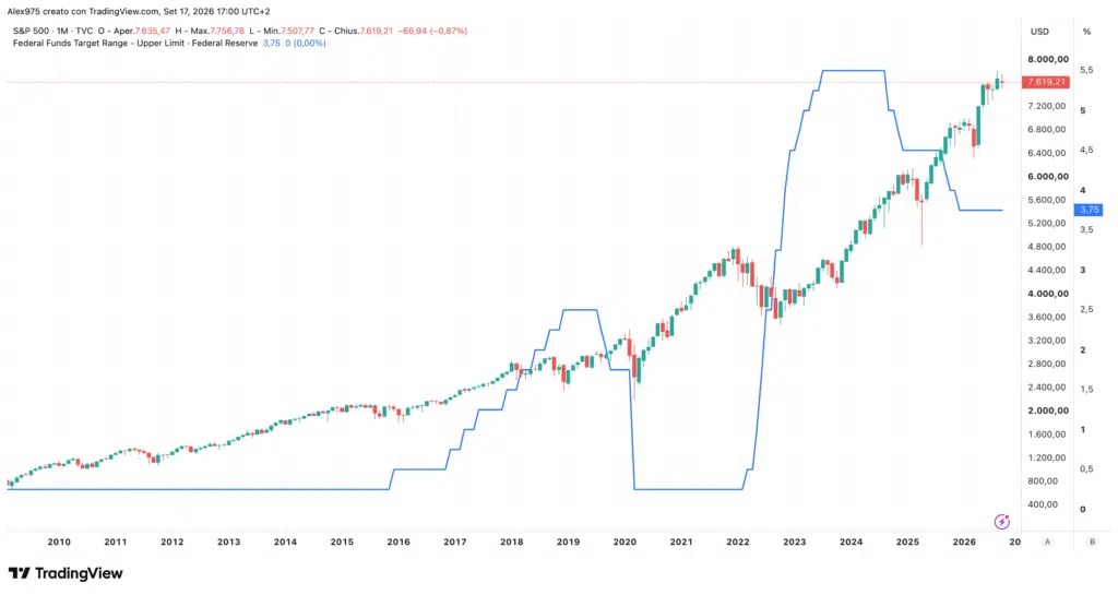 Contrats à terme SP 500 et taux de la Fed