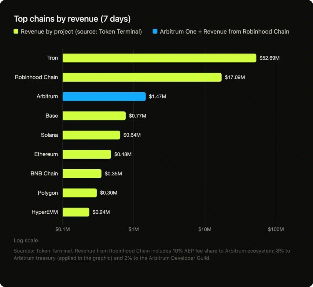 Arbitrum : le marché vous appartient. +120% en une semaine, troisième place en chiffre d'affaires. Robinhood Chain derrière le boom, mais peut-il durer ? Arbitrum : le marché vous appartient. +120% en une semaine, troisième place en chiffre d'affaires. Robinhood Chain derrière le boom, mais peut-il durer ?