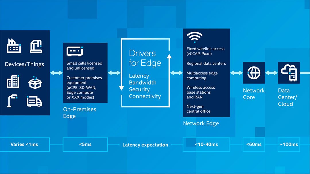 Edge-computing