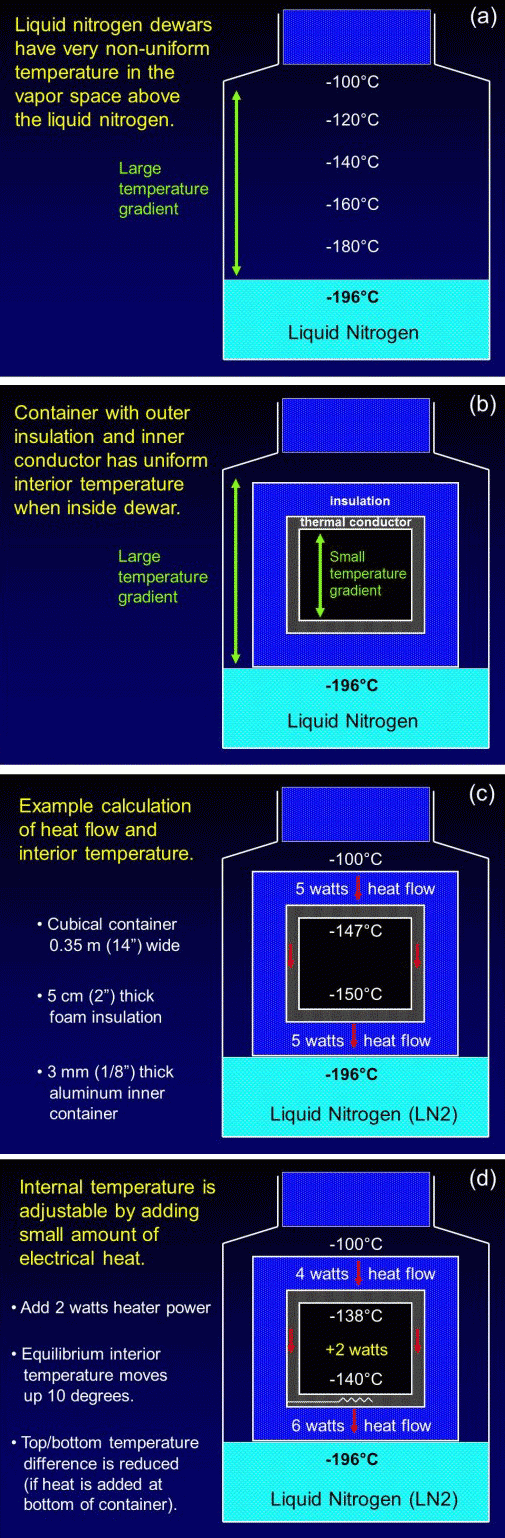 heat flows inside container