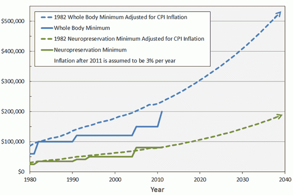 History of Alcor Cryopreservation Minumums