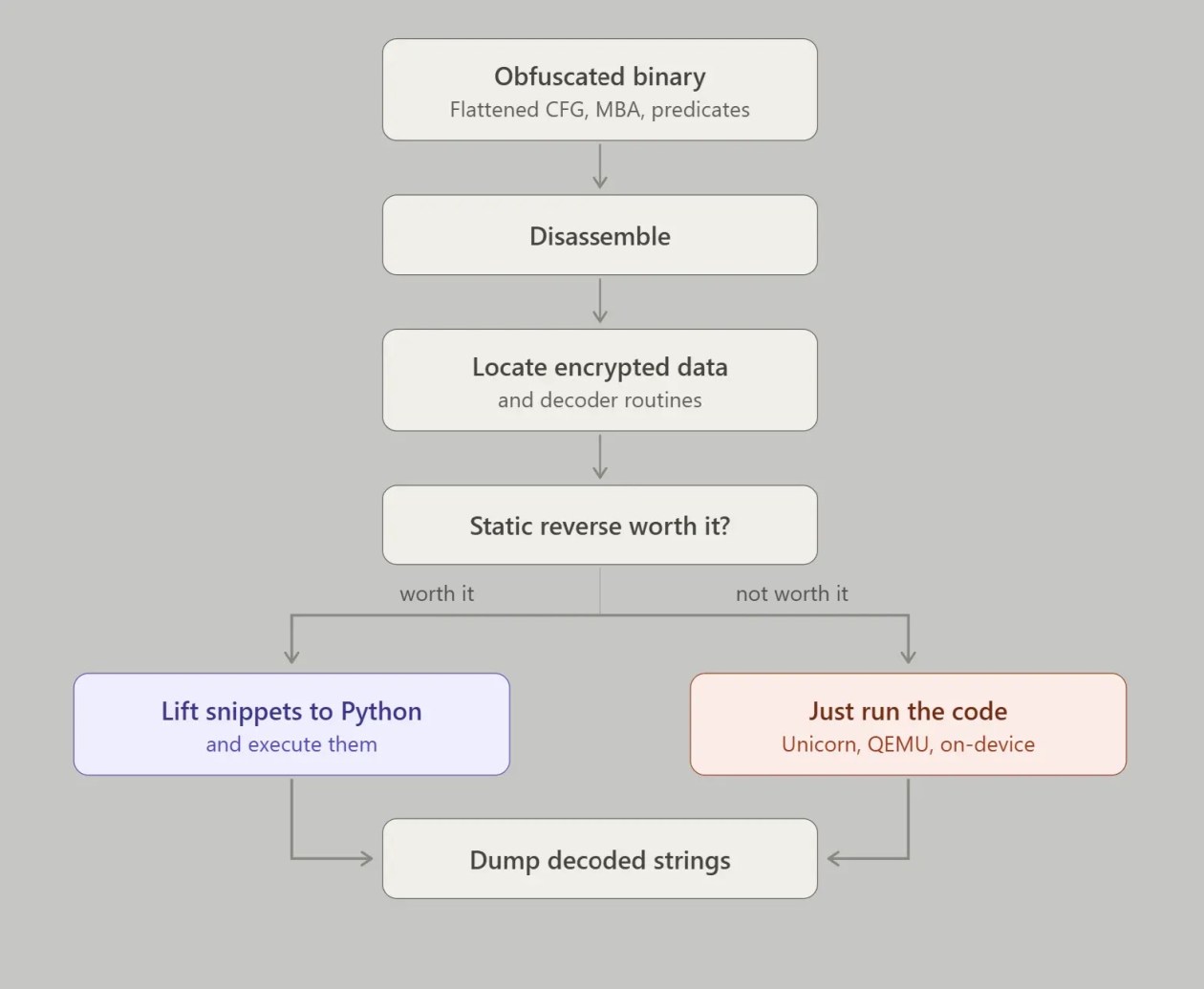 Execution chain (Source - Quarkslab)
