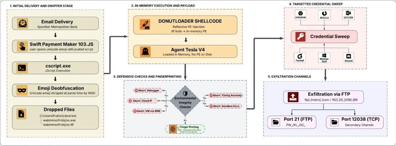 Full attack flow diagram on the campaign (Source - Knowbe4)