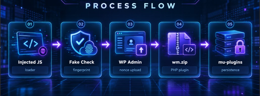 TRUST#GRAFT process flow (Source - Securonix)