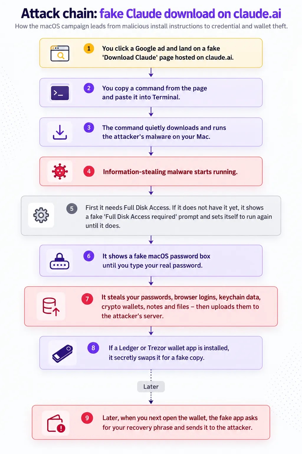 The whole attack, step by step (Source - GenDigital)