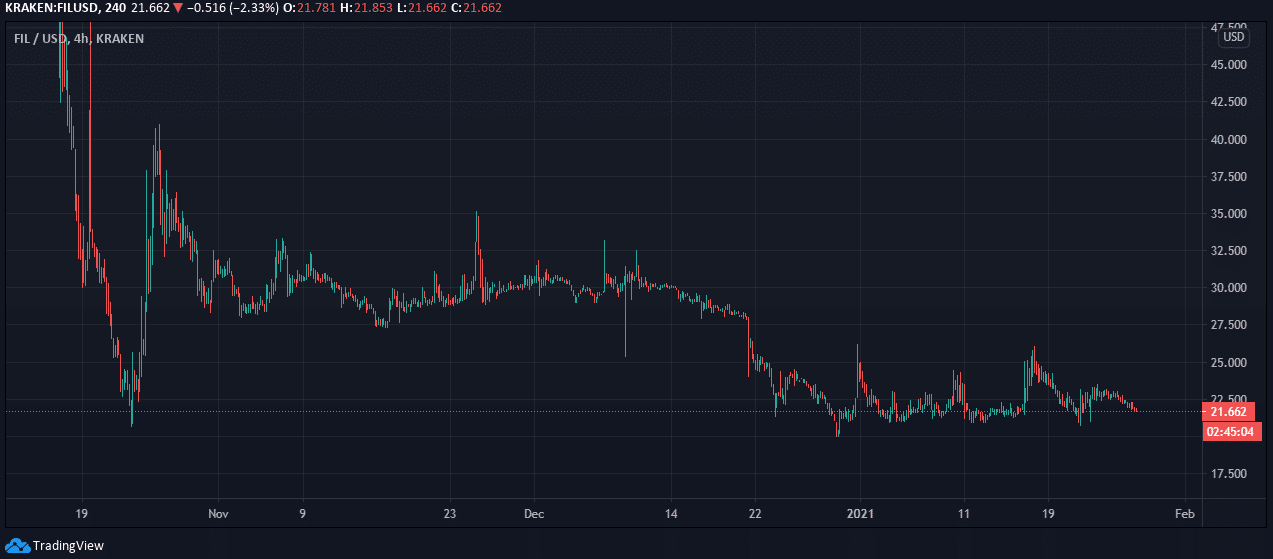 There're also chances that somewhere between 2021 and 2022, a surge in ltc price could occur. Filecoin Price Prediction for 2021, 2022, 2023, 2024, 2025