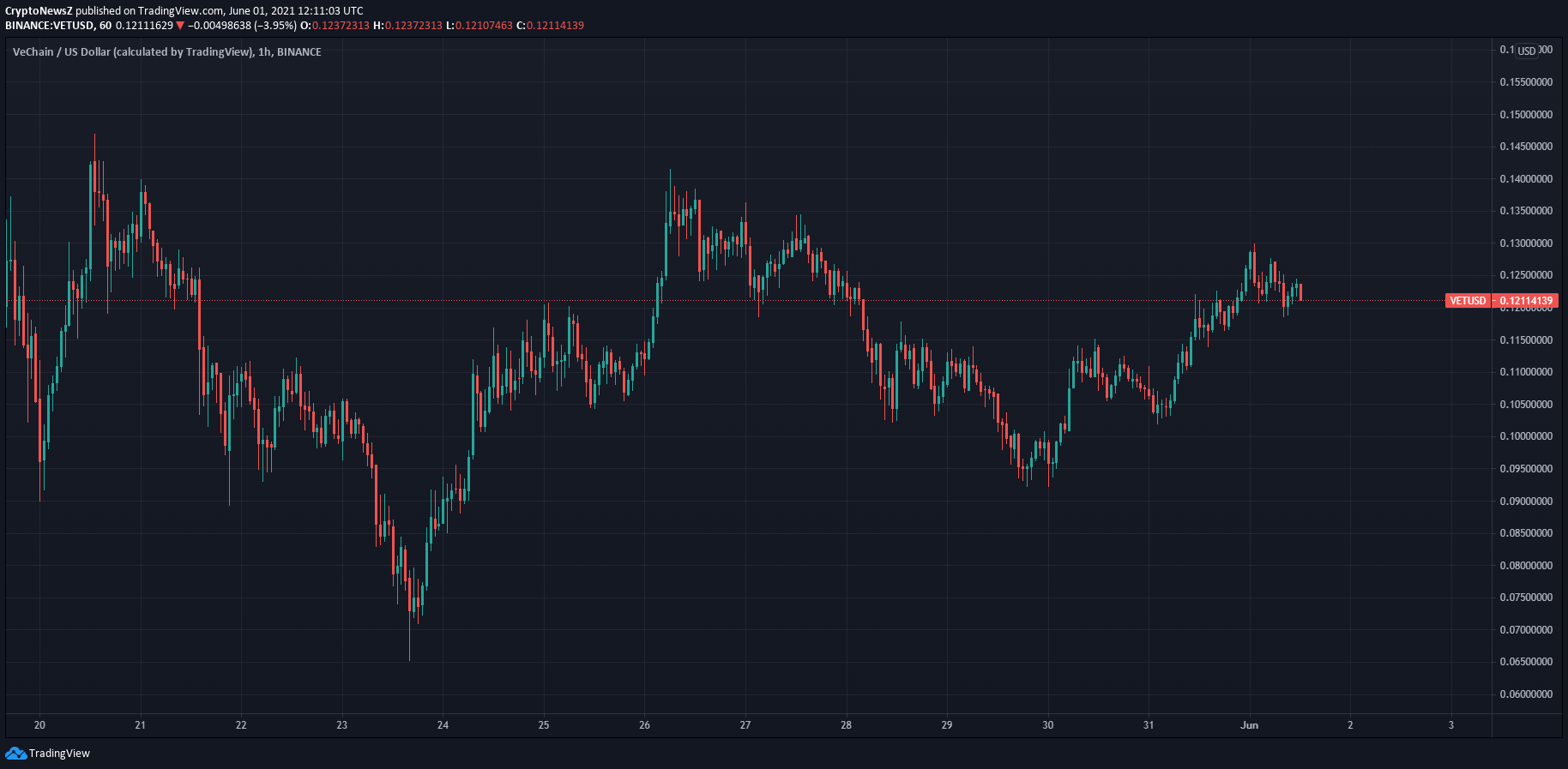 Vet is one of the tokens used to add value on the vechain network. Will Vechain Vet Price Regain A 0 14 Price Level