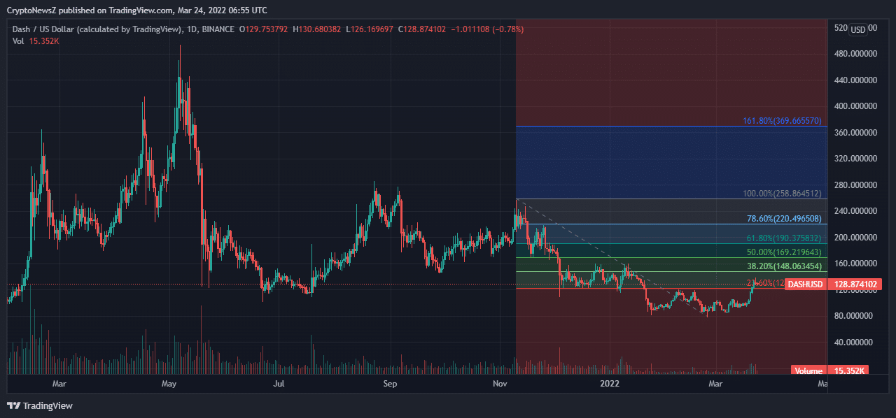 Dash (dash) price prediction is 282.16060858023 usd. Dash Price Prediction For 2022 2023 2024 2025 2026