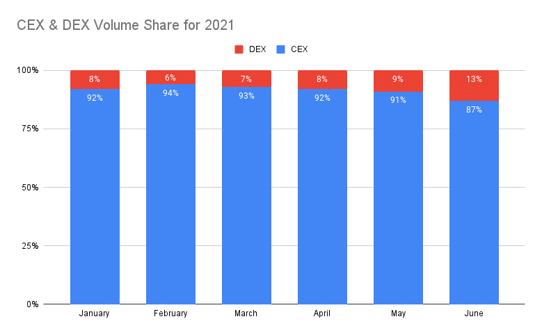 RocketX Exchange Inputs by Co-founders - Mr. Davinder Singh & Domendra Verma What is the CEX & DEX Aggregator Protocol and how will it shape trading in the future
