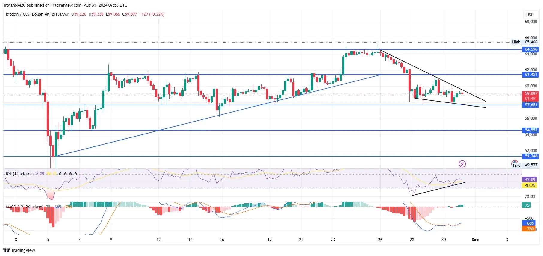 As Bitcoin Holds Near $60K, Will a Wedge Pattern Signal the Next Big Move? As Bitcoin Holds Near $60K, Will a Wedge Pattern Signal the Next Big Move?