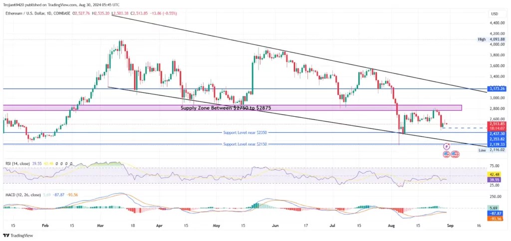 Ethereum Struggles Below $2800; Will this Correction End? Ethereum price chart