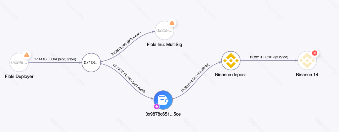 A Dormant Wallet Sends $Floki Worth $2.27 Million to Binance A dormant FLOKI wallet sends FLOKI worth $2.27 Million to Binance