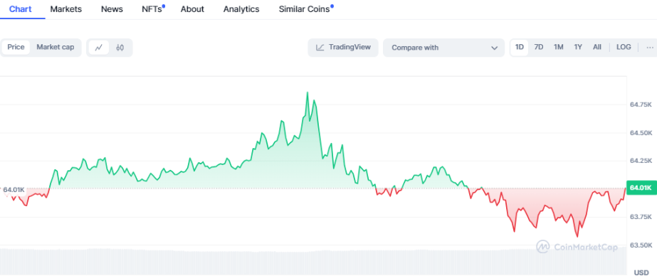 Bitcoin Nears Key Resistance: Will BTC Break Through $65K? BTC/USD 1-Day Chart (Source: CoinMarketCap)