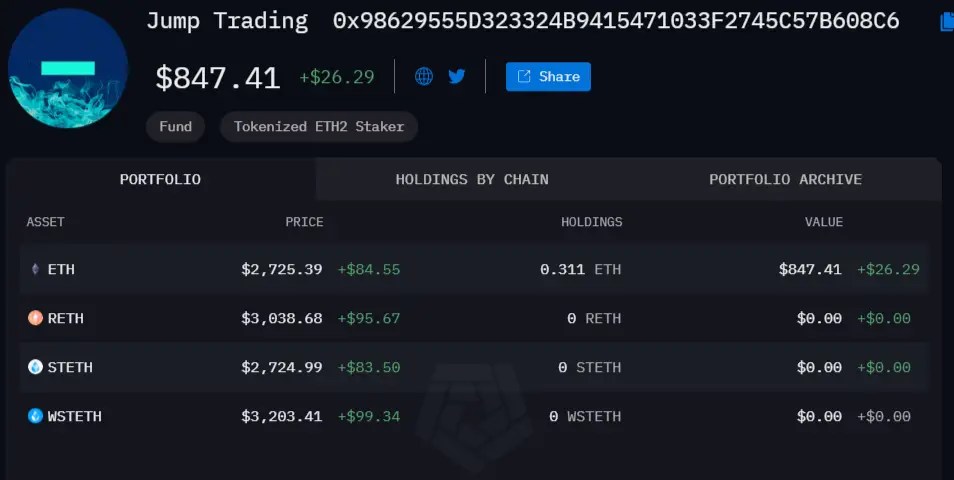 Jump Trading Once Again Sells 17,049 Ethereum Worth $46.44M Jump Trading ETH holdings