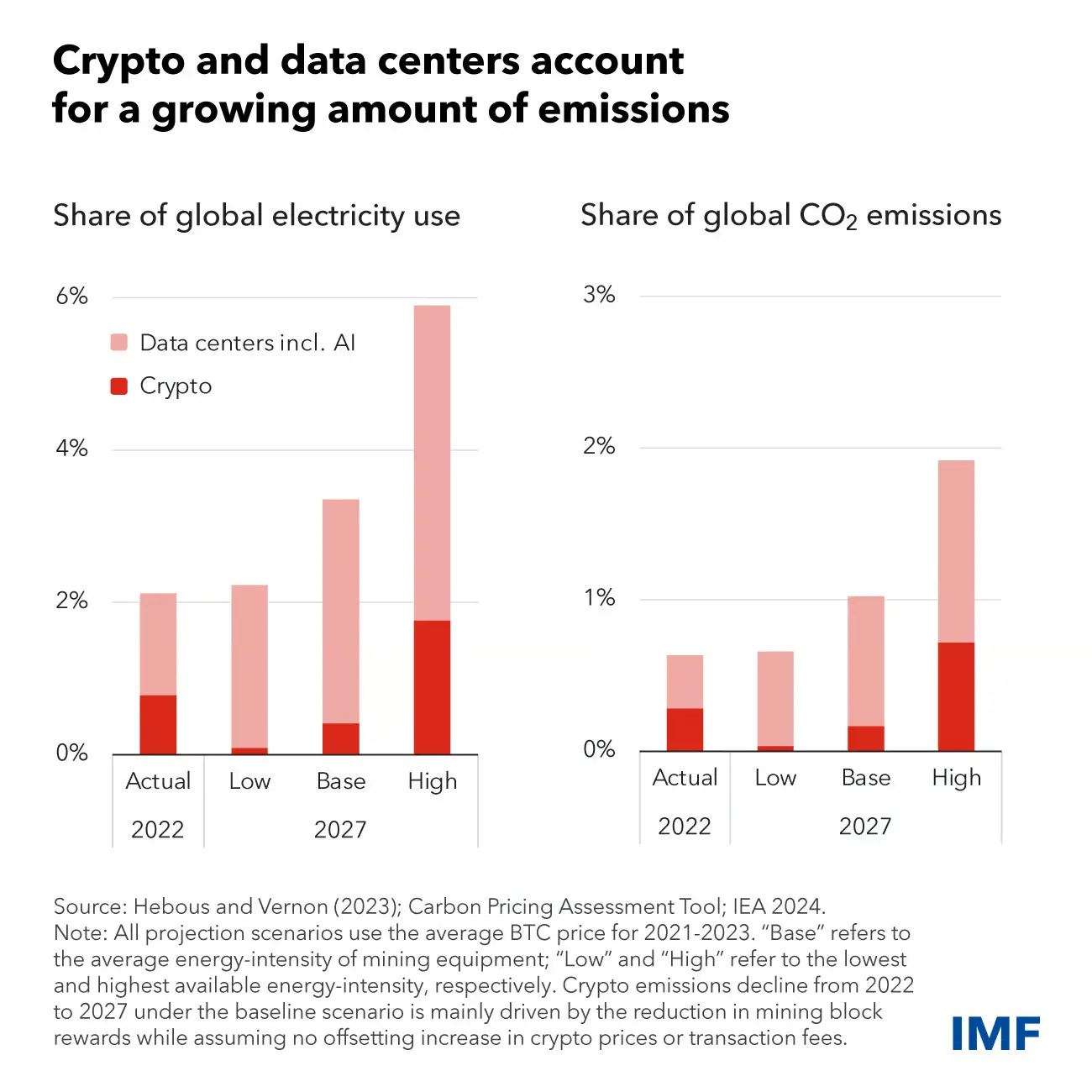 IMF Proposes 85% Tax Hike on Crypto Miners & AI Data Centers The IMF proposed tax on Crypto Mining and AI Data Centers