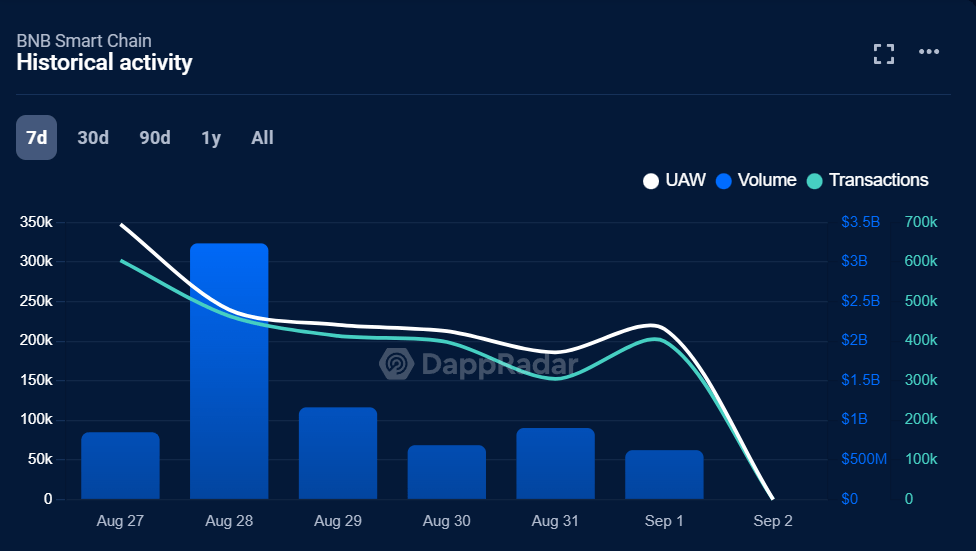 BNB Rebounds at $530 Even as Binance’s DEX Volume Drops by 24% BNB Rebounds at $530 Even as Binance’s DEX Volume Drops by 24%