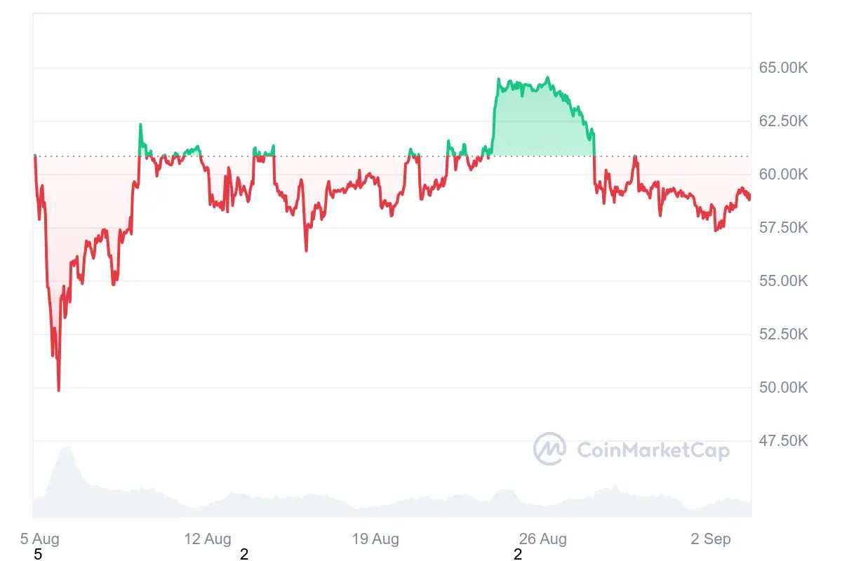Bitcoin Price Impacted by Short-term Holders- Analysts Bitcoin-1M-Graph-CMC