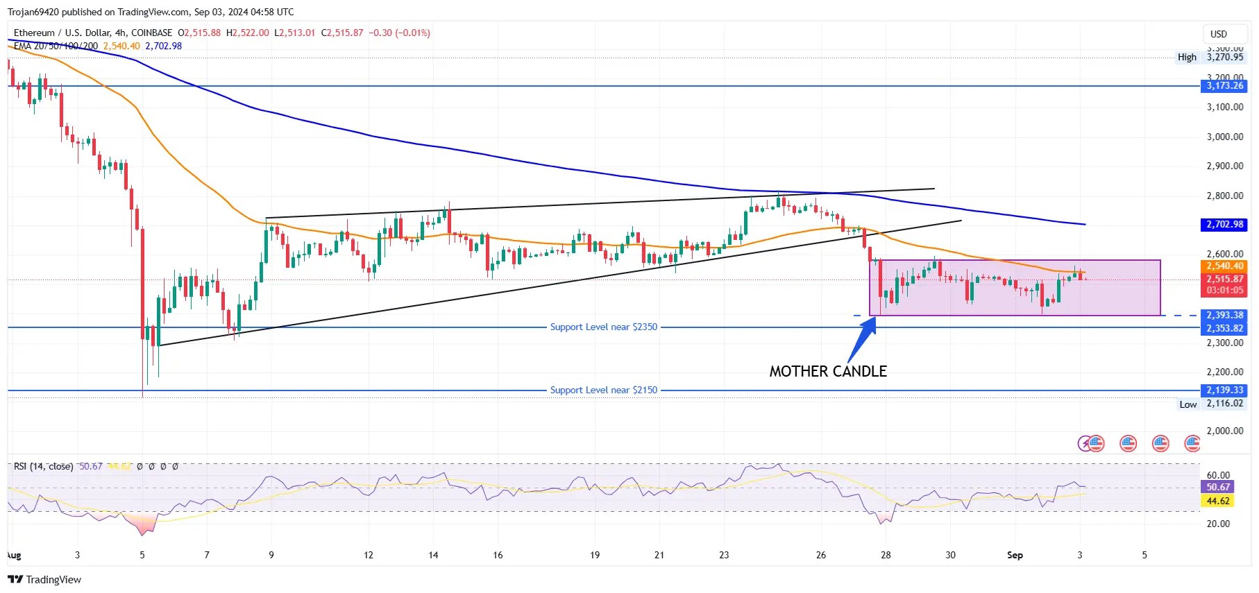 Ethereum Targets $3,000 as Bulls Surpass $2,500 Amid Market Recovery Ethereum Chart