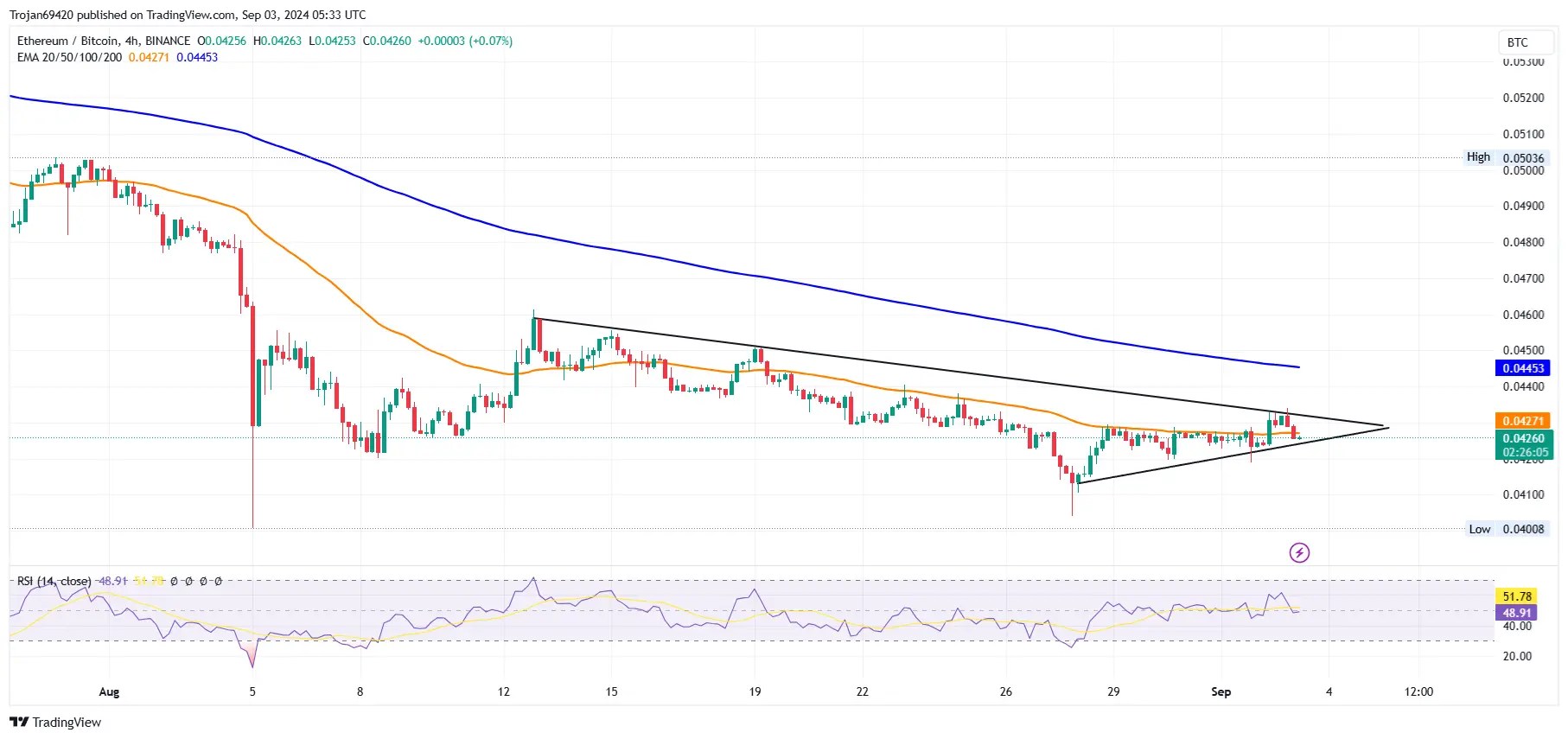 Ethereum Targets $3,000 as Bulls Surpass $2,500 Amid Market Recovery Ethereum Chart