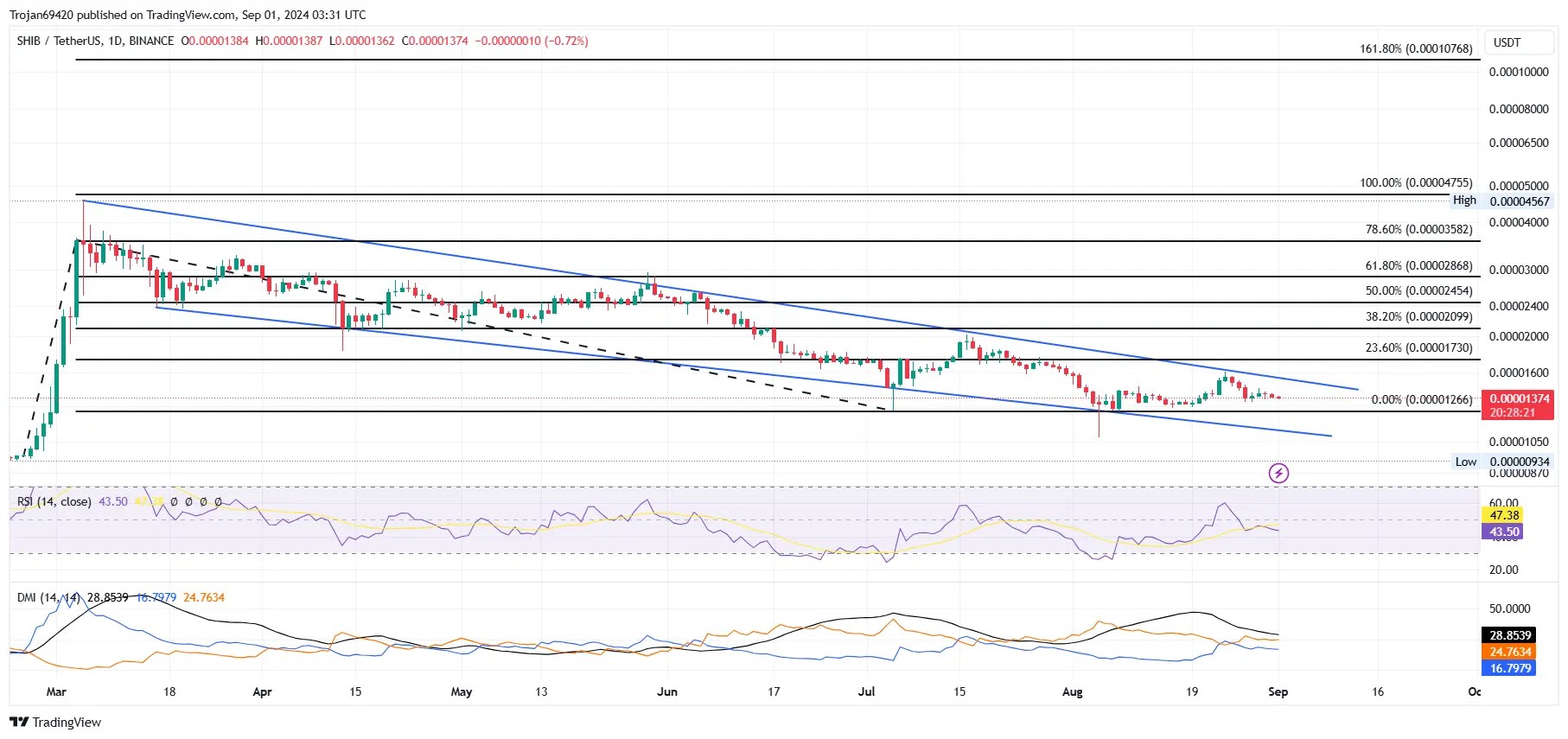 Shiba Inu Eyes $0.000024 as Key Indicators Anticipate Breakout Run Amid Bear Market Tensions Shiba Inu Eyes $0.000024 as Key Indicators Anticipate Breakout Run Amid Bear Market Tensions