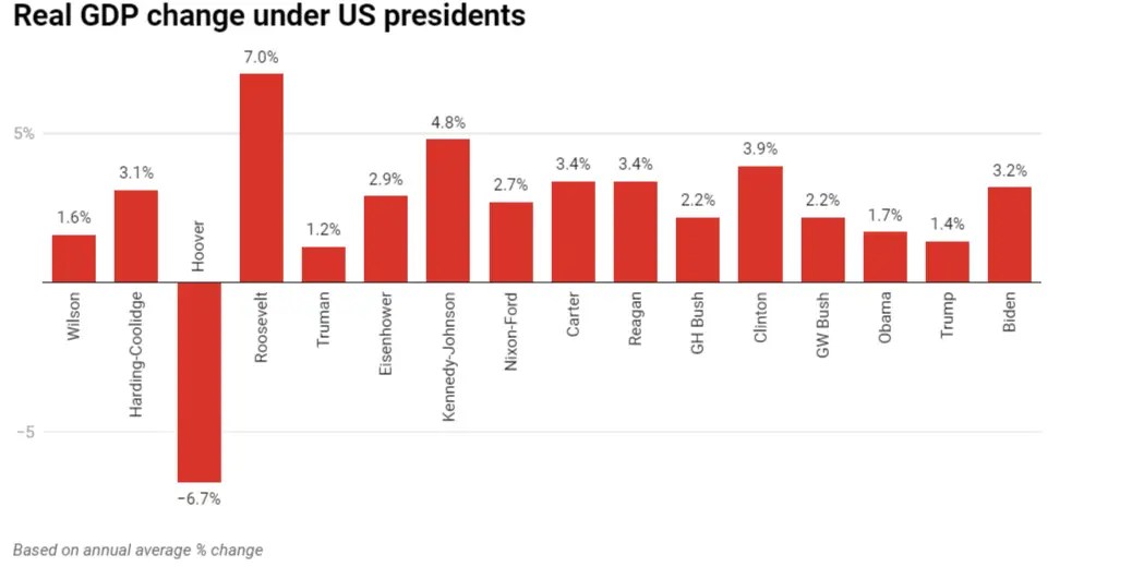 Is Kamala Harris Better for the U.S. Economy & Crypto Space? Presidential Economic performance