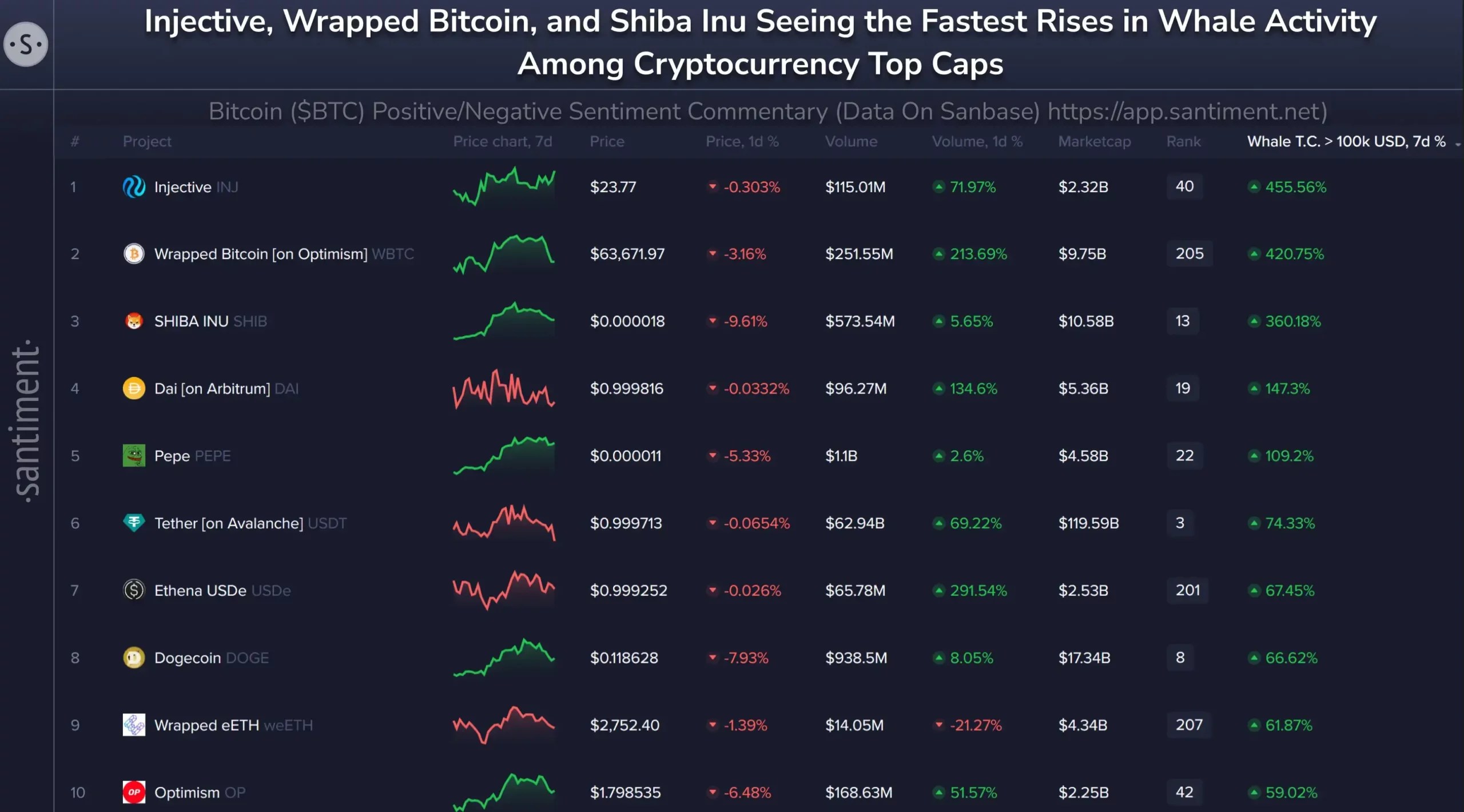 Historic Uptober is here; what coins are whales buying? Uptober tokens purchase - Santiment