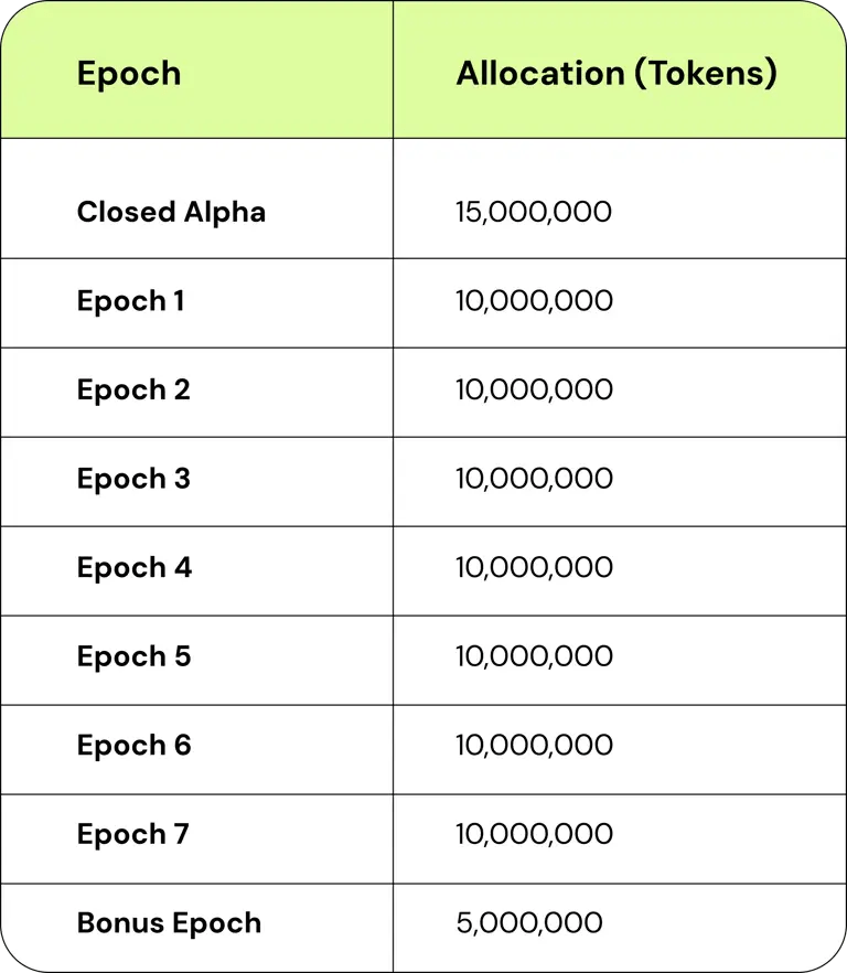GRASS Airdrop One Set to Launch on October 28, 2024 GRASS Airdrop one epoch allocations