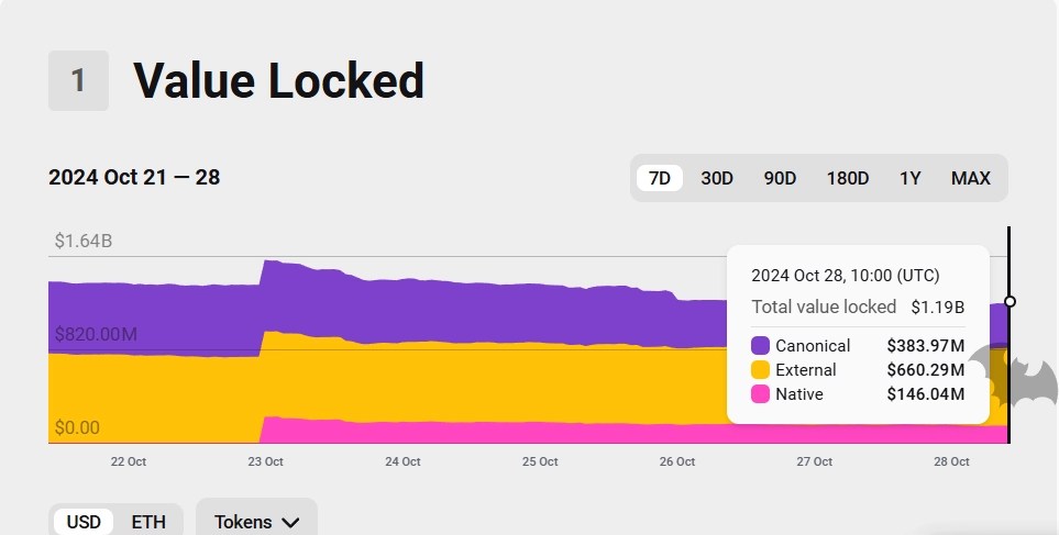 Scroll Token Dips Over 30% Post-Binance Listing; What's Next? Source: L2beat