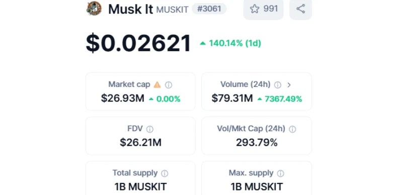Musk It Market Performance