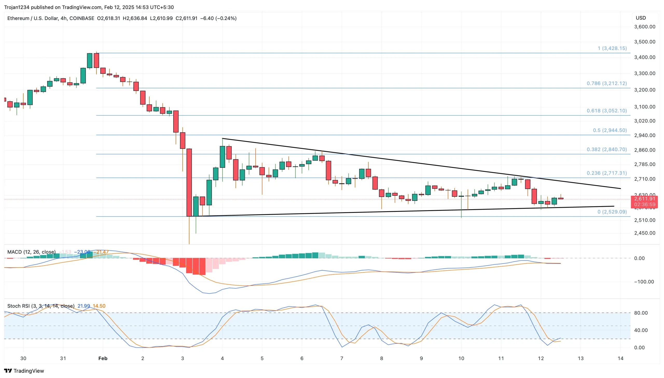 Ethereum price chart