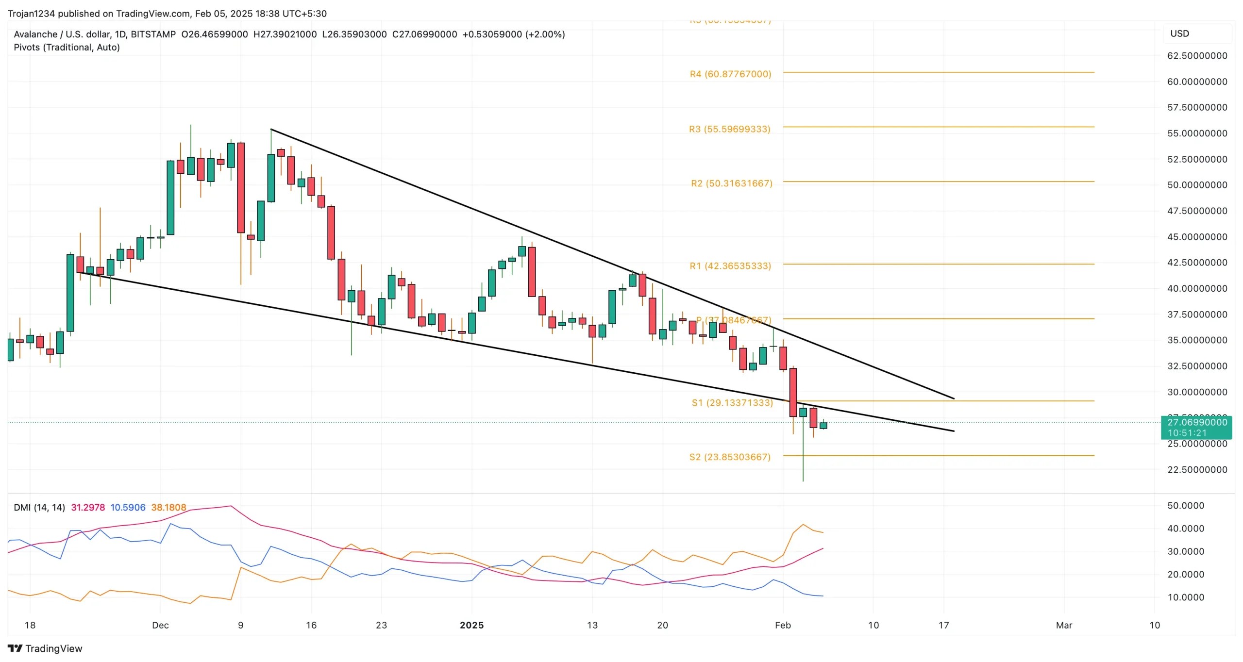 Avalanche price chart