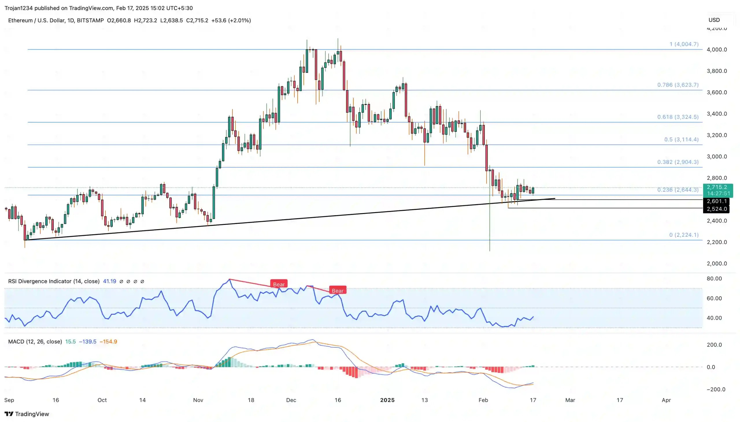 Ethereum price chart