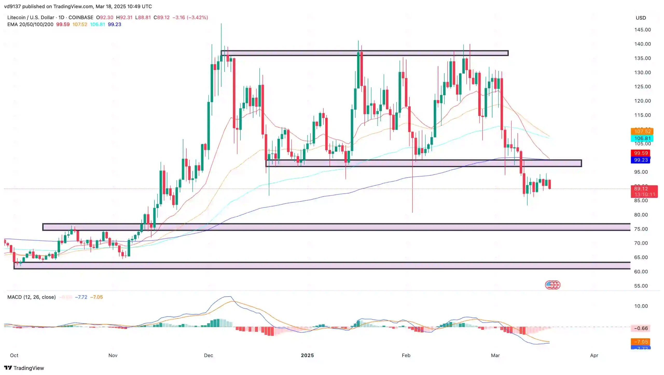 Litecoin price chart