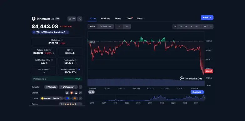 ETH 24 hours chart ETH 24 hours chart